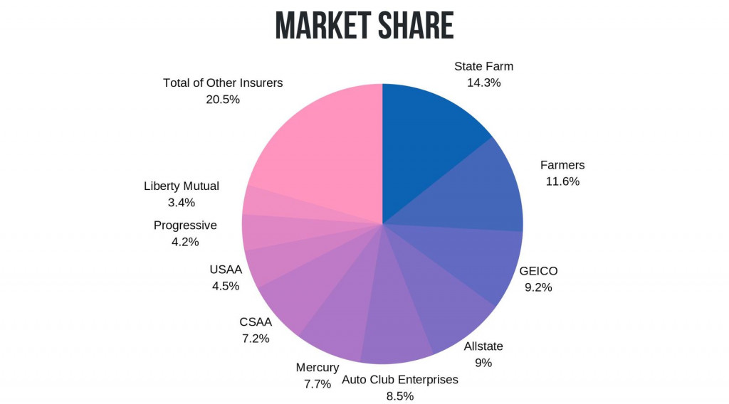 California car insurance market share