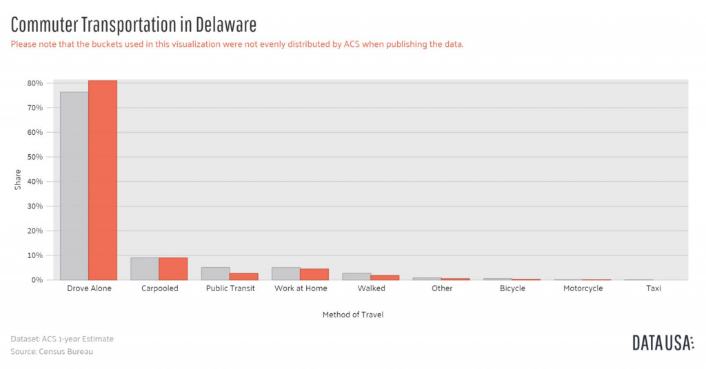 Data USA - Bar Chart of Commuter Transportation in Delaware-1600x1600