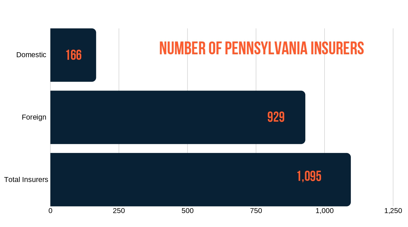 PA Number of Insurers