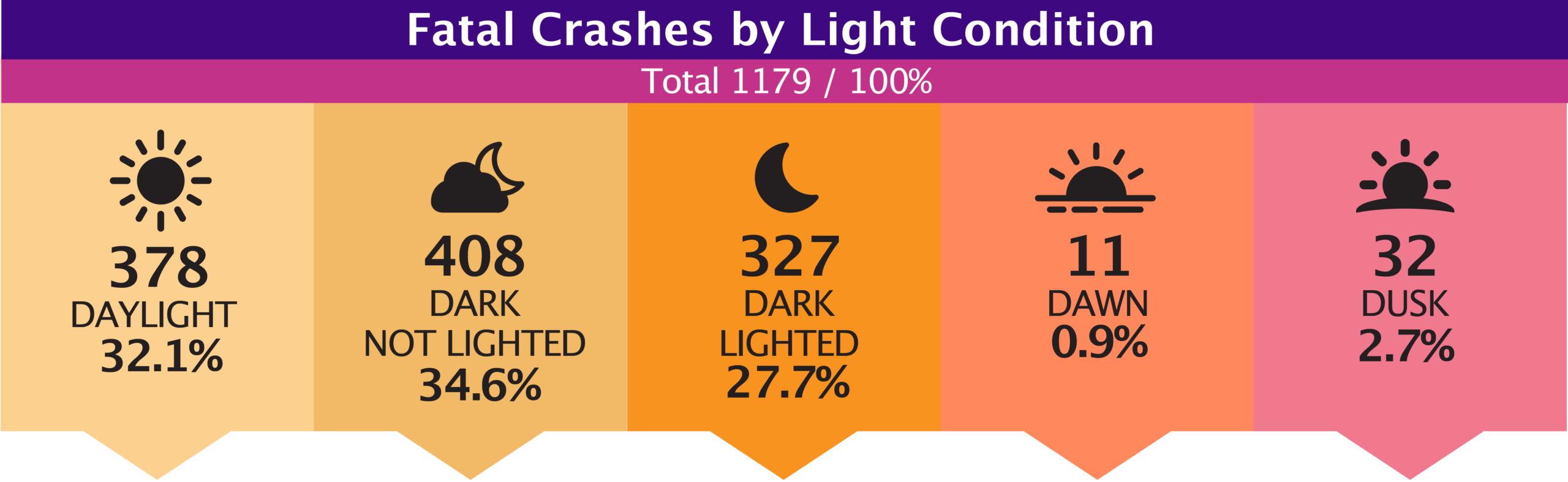 Fatal Crashes by Light Condition