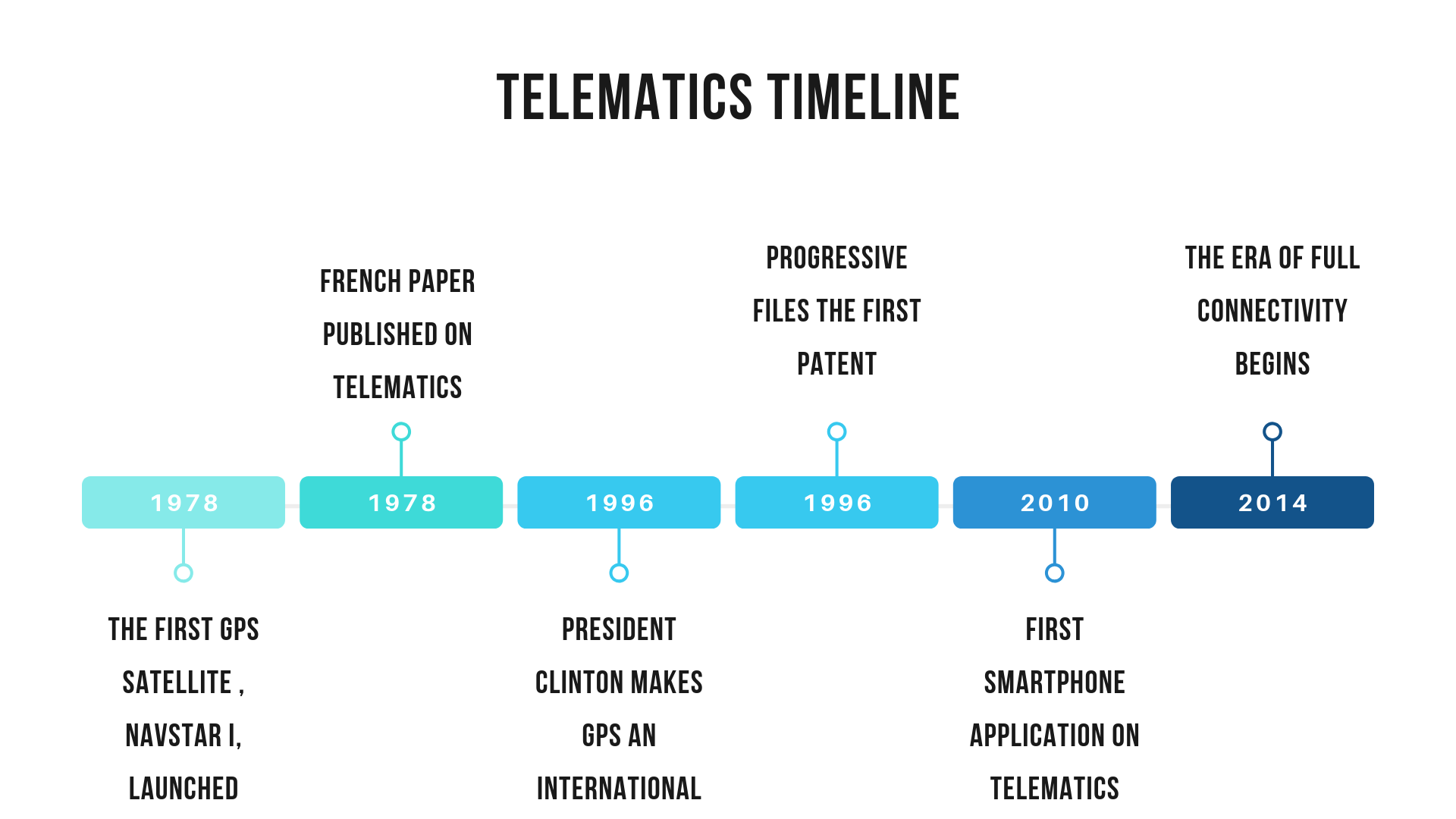 History of auto insurance telematics