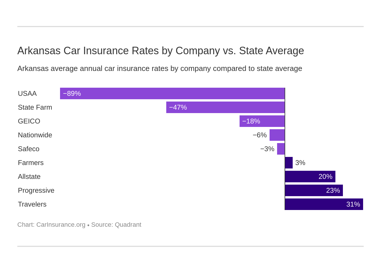 Arkansas Car Insurance Rates by Company vs. State Average