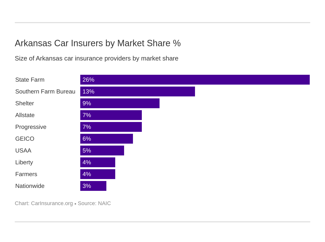 Arkansas Car Insurers by Market Share %