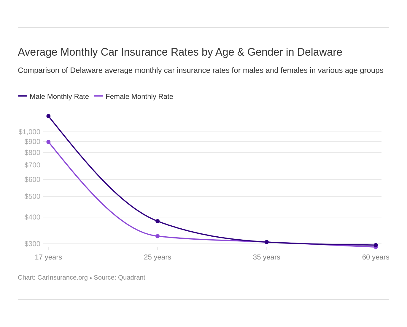 Average Monthly Car Insurance Rates by Age & Gender in Delaware
