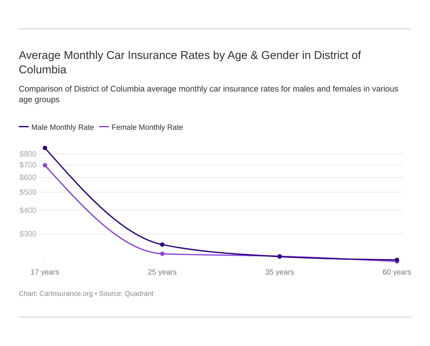 Average Monthly Car Insurance Rates by Age & Gender in District of Columbia