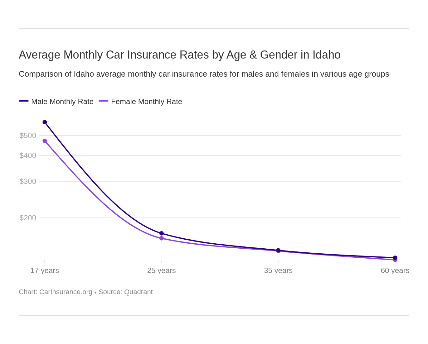 Average Monthly Car Insurance Rates by Age & Gender in Idaho