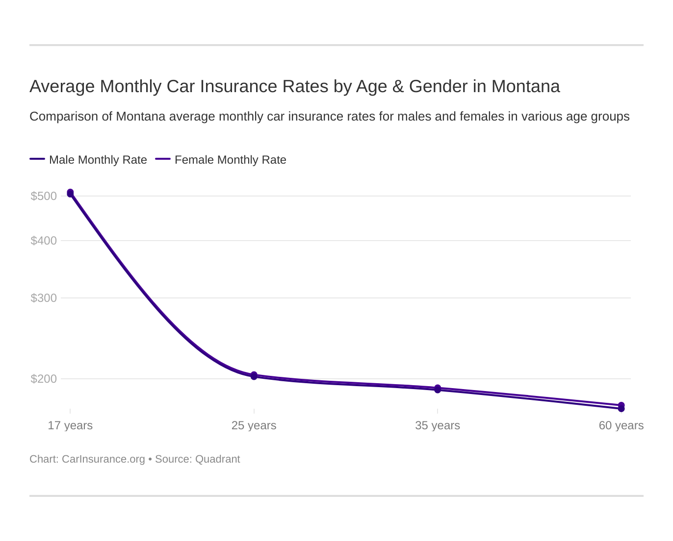 Average Monthly Car Insurance Rates by Age & Gender in Montana