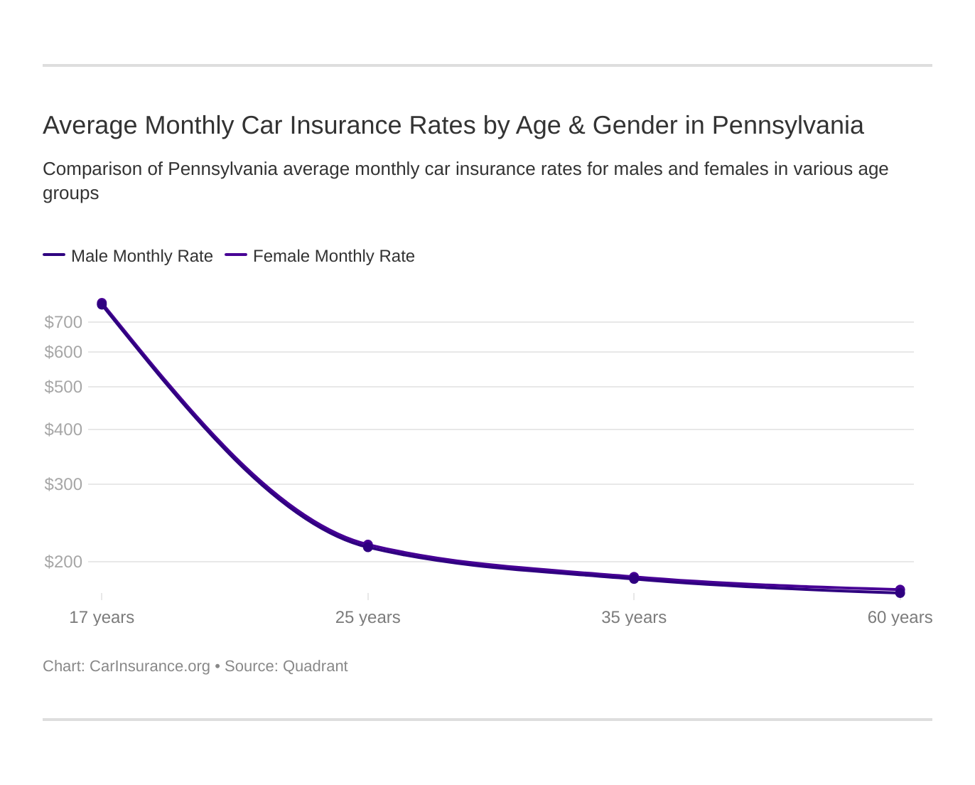 Average Monthly Car Insurance Rates by Age & Gender in Pennsylvania