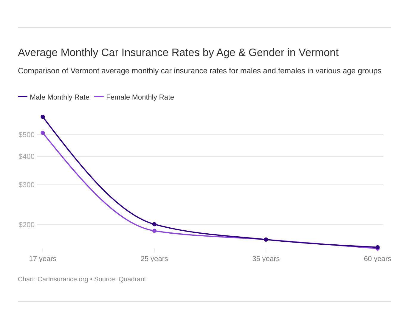 Average Monthly Car Insurance Rates by Age & Gender in Vermont