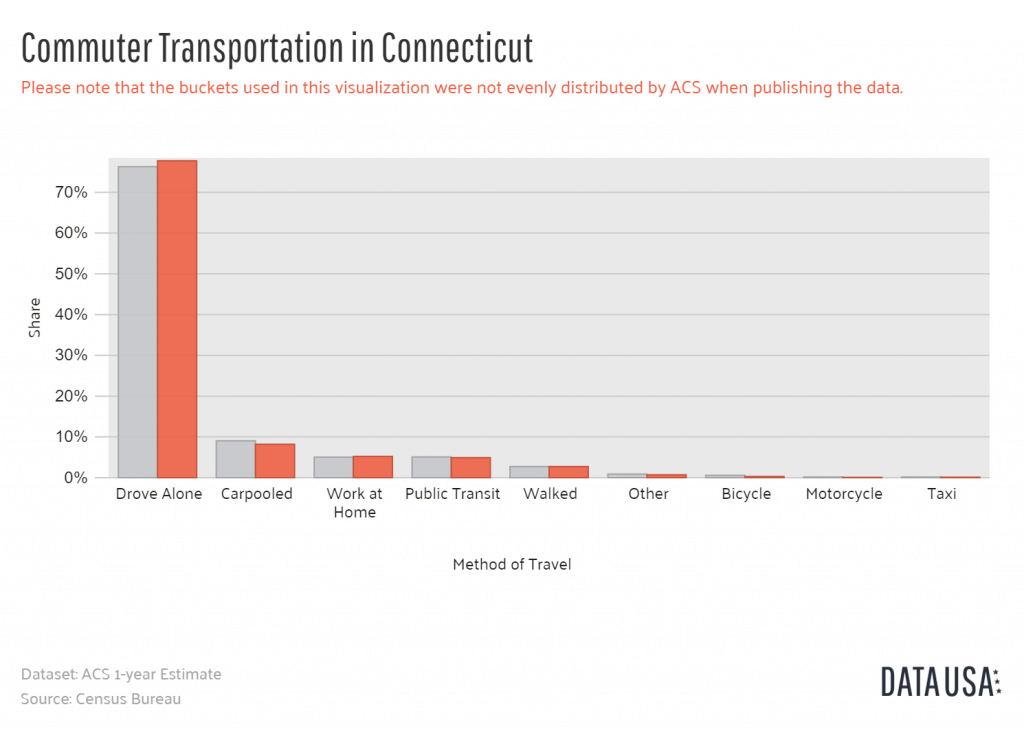 Data USA - Bar Chart of Commuter Transportation in Connecticut