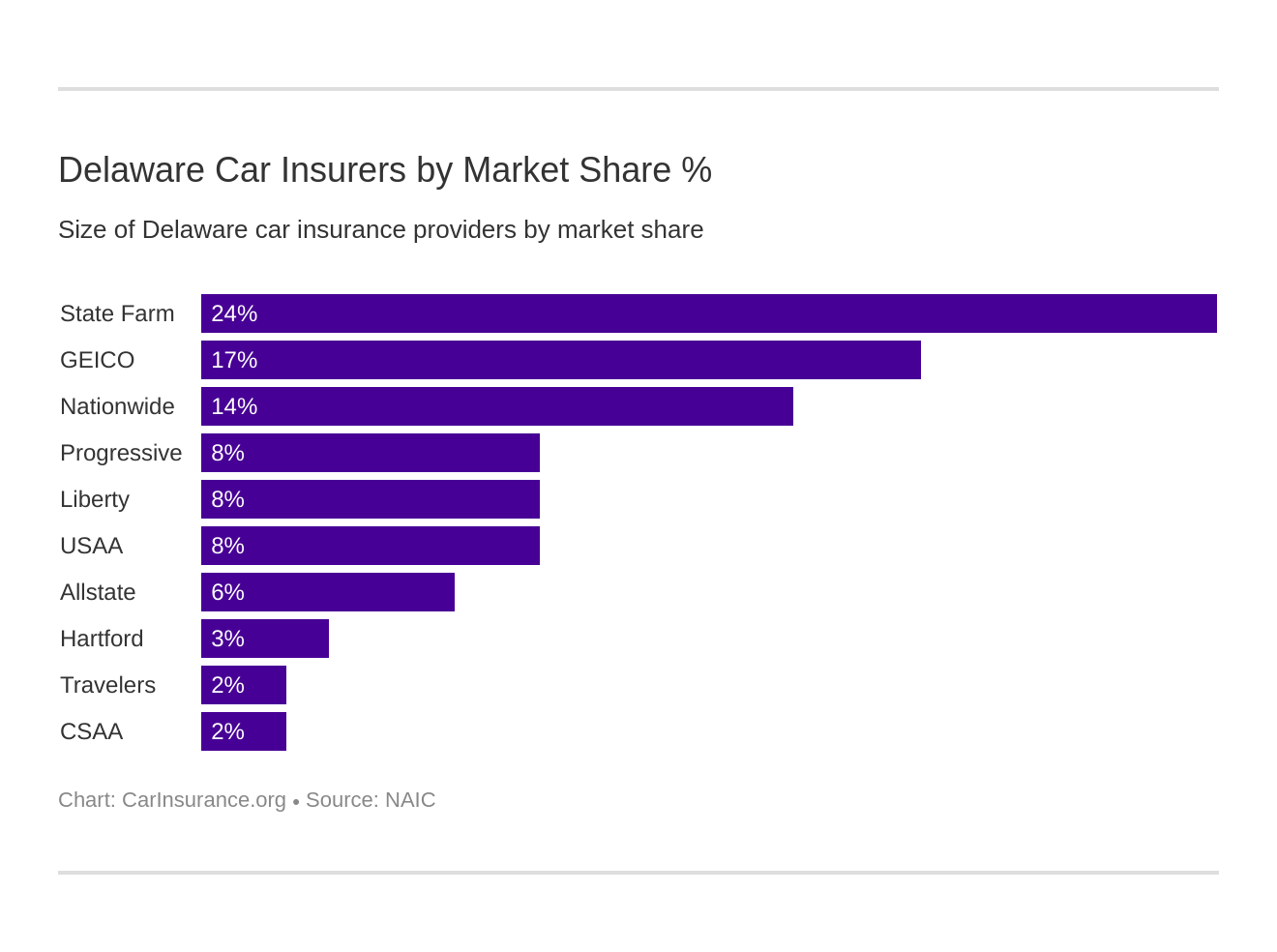 Delaware Car Insurers by Market Share %