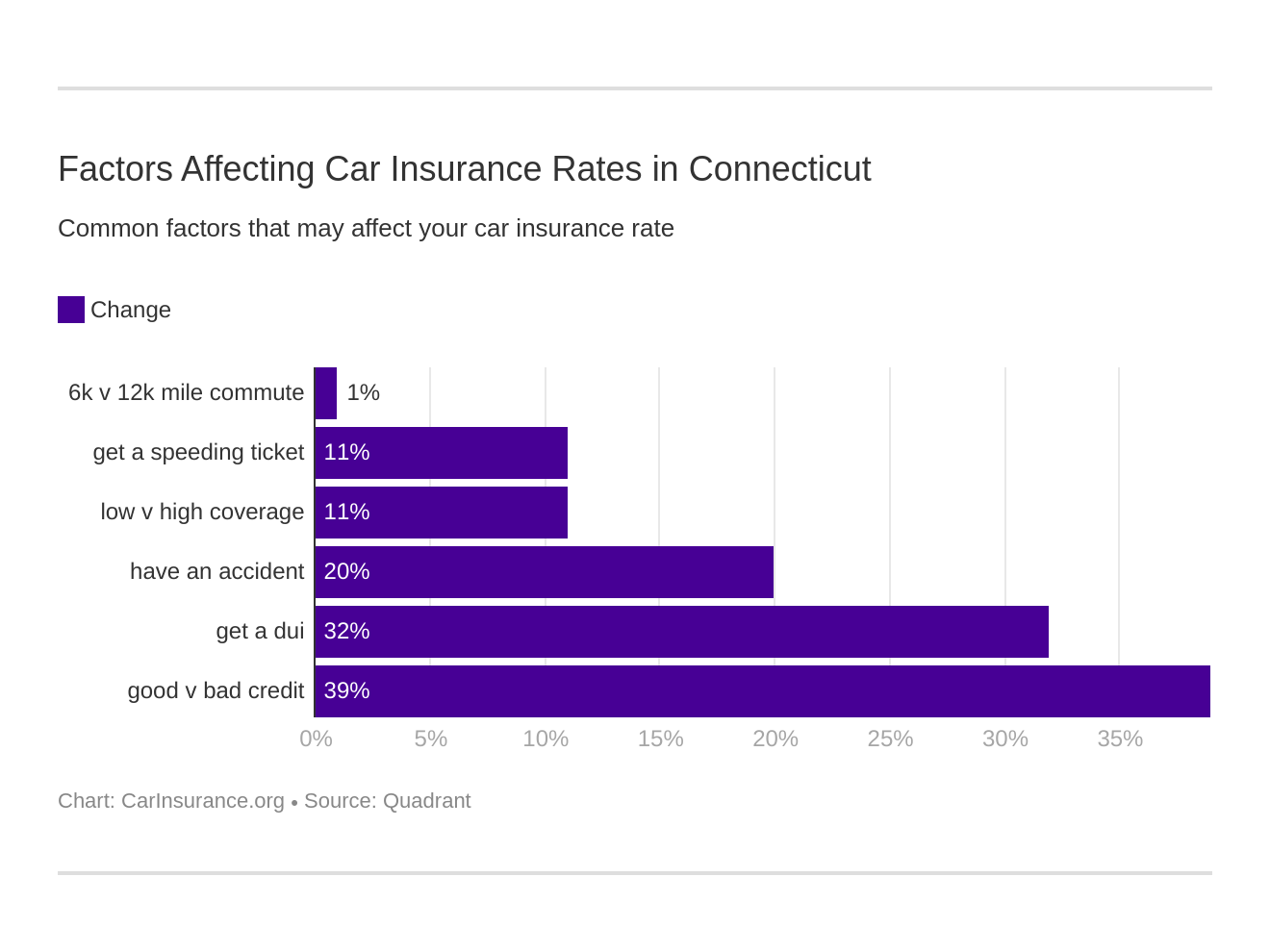 Factors Affecting Car Insurance Rates in Connecticut