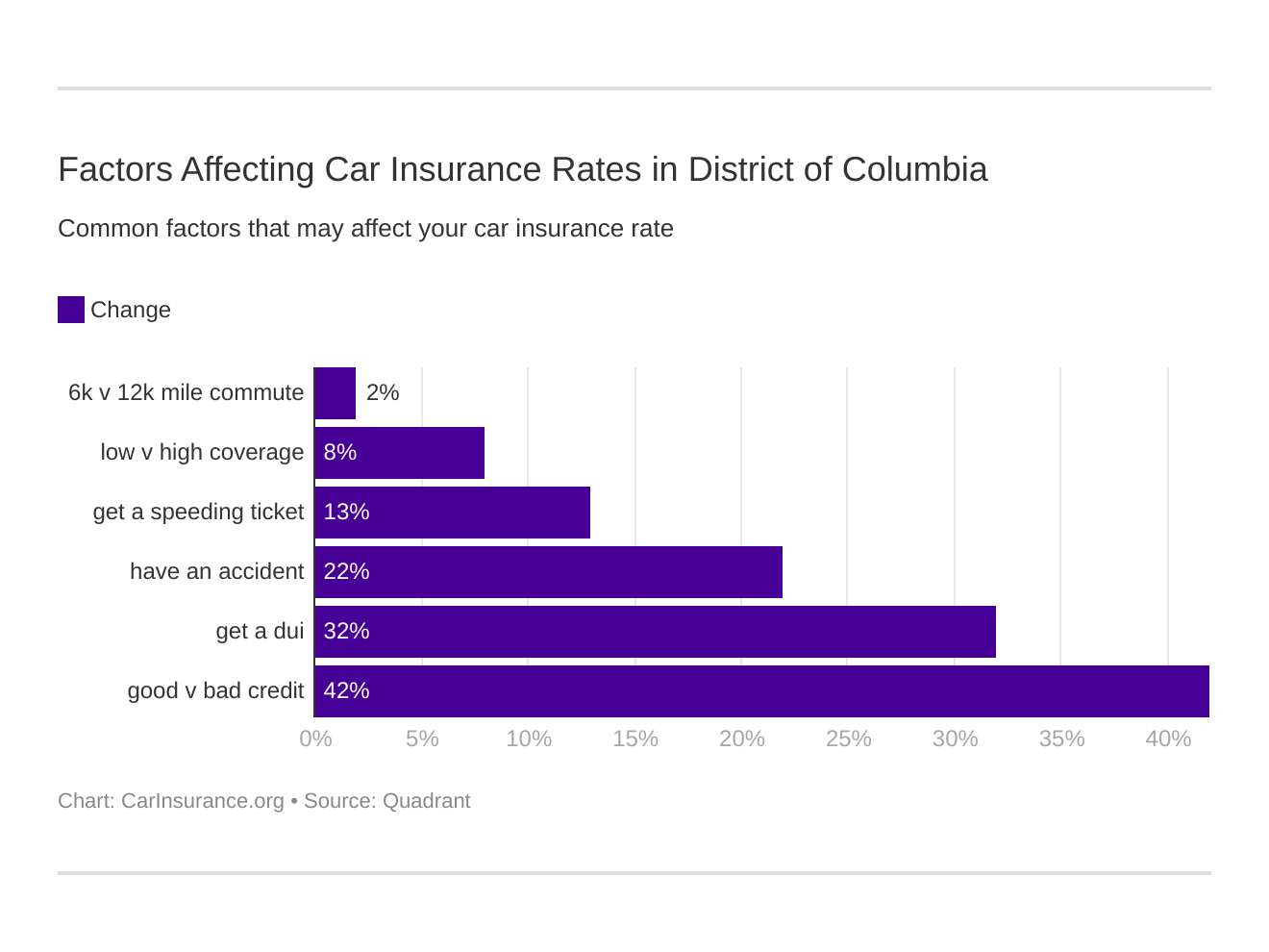 Factors Affecting Car Insurance Rates in District of Columbia