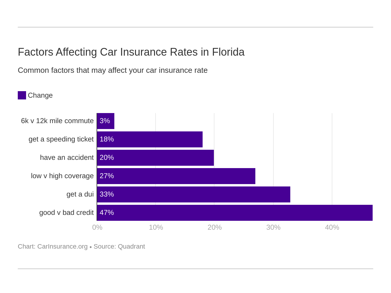 Factors Affecting Car Insurance Rates in Florida