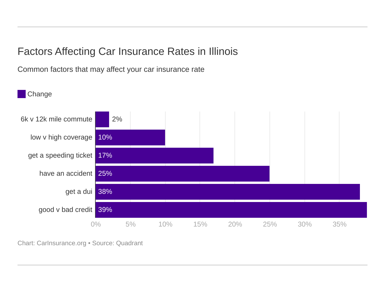 Factors Affecting Car Insurance Rates in Illinois