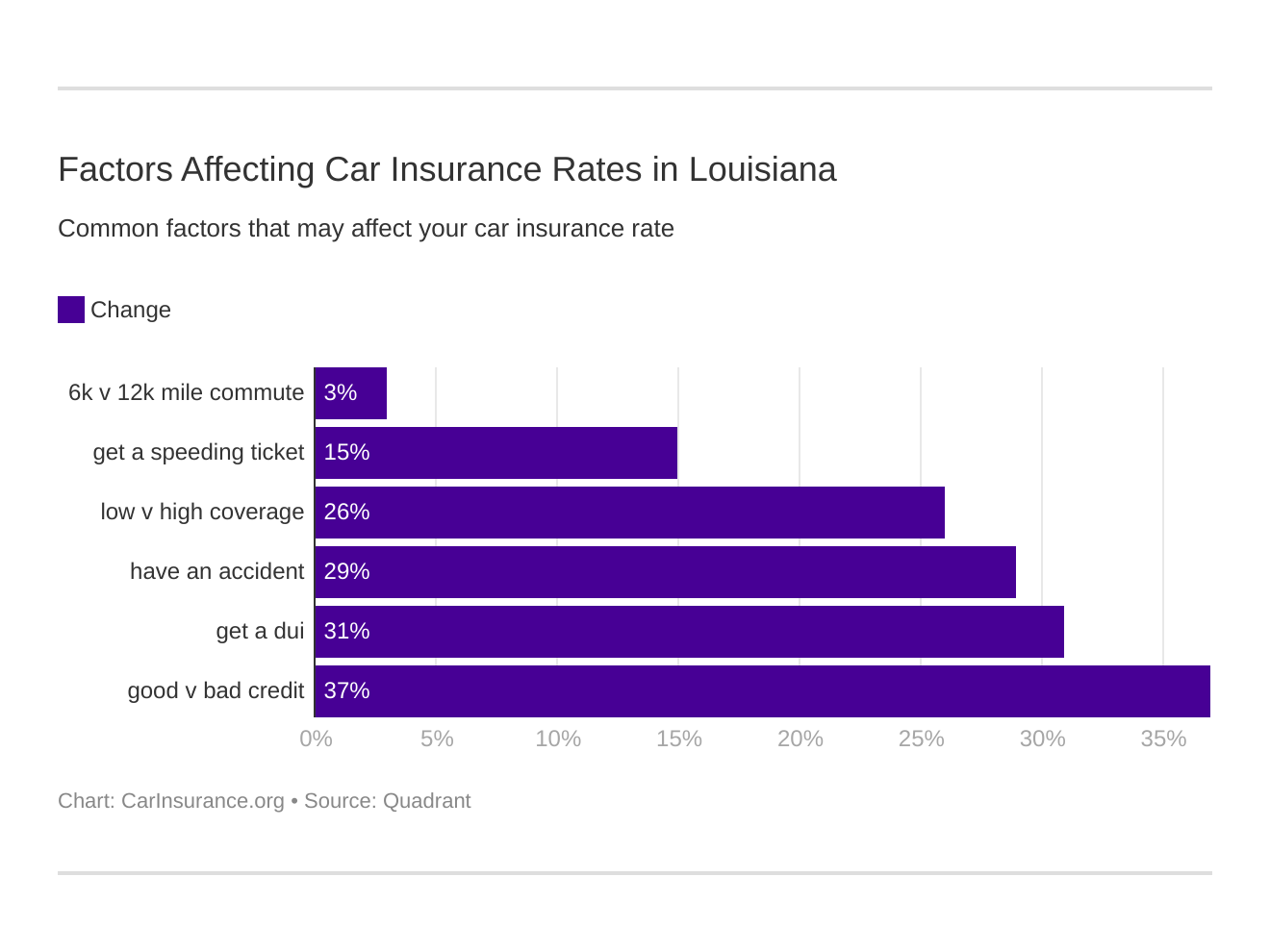 Factors Affecting Car Insurance Rates in Louisiana