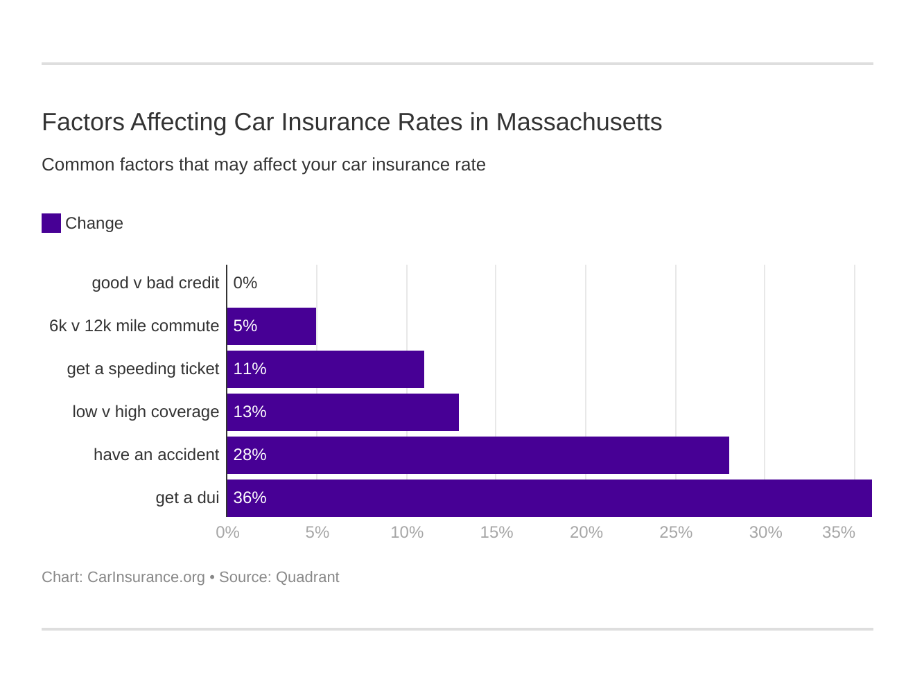 Factors Affecting Car Insurance Rates in Massachusetts