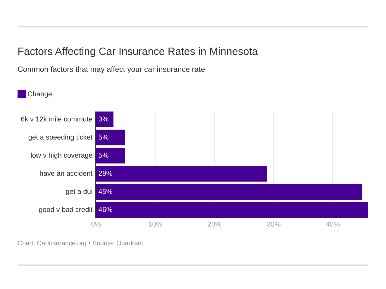 Factors Affecting Car Insurance Rates in Minnesota