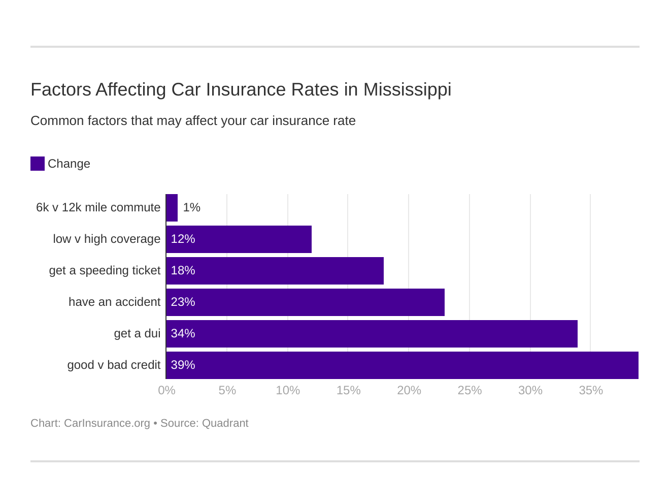 Factors Affecting Car Insurance Rates in Mississippi