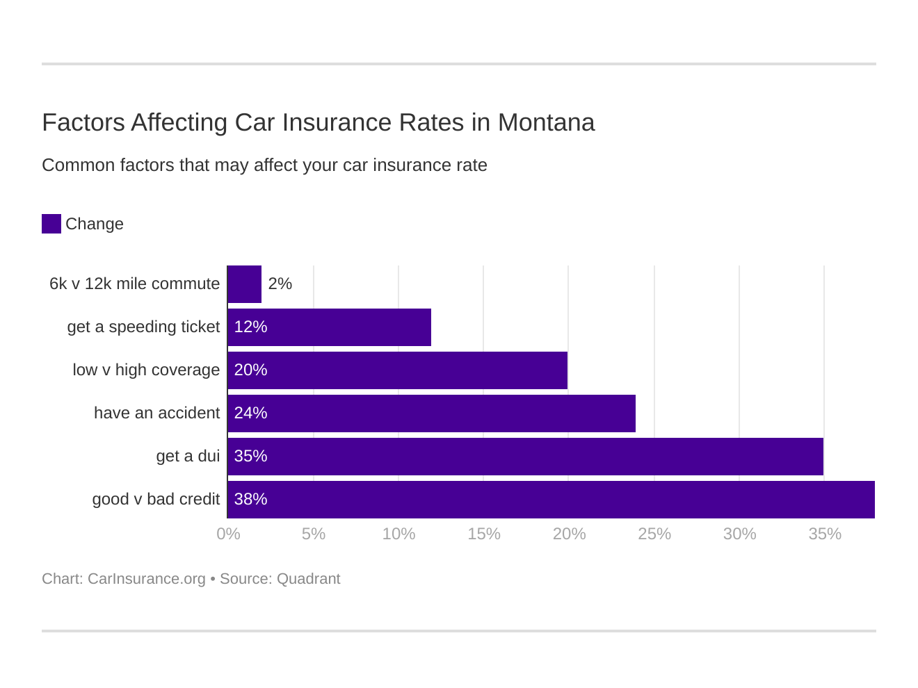 Factors Affecting Car Insurance Rates in Montana