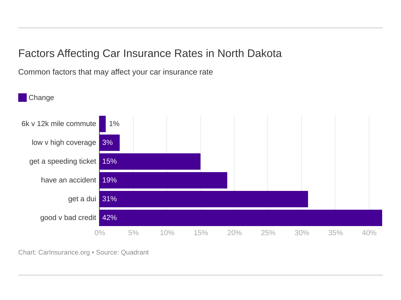 Factors Affecting Car Insurance Rates in North Dakota