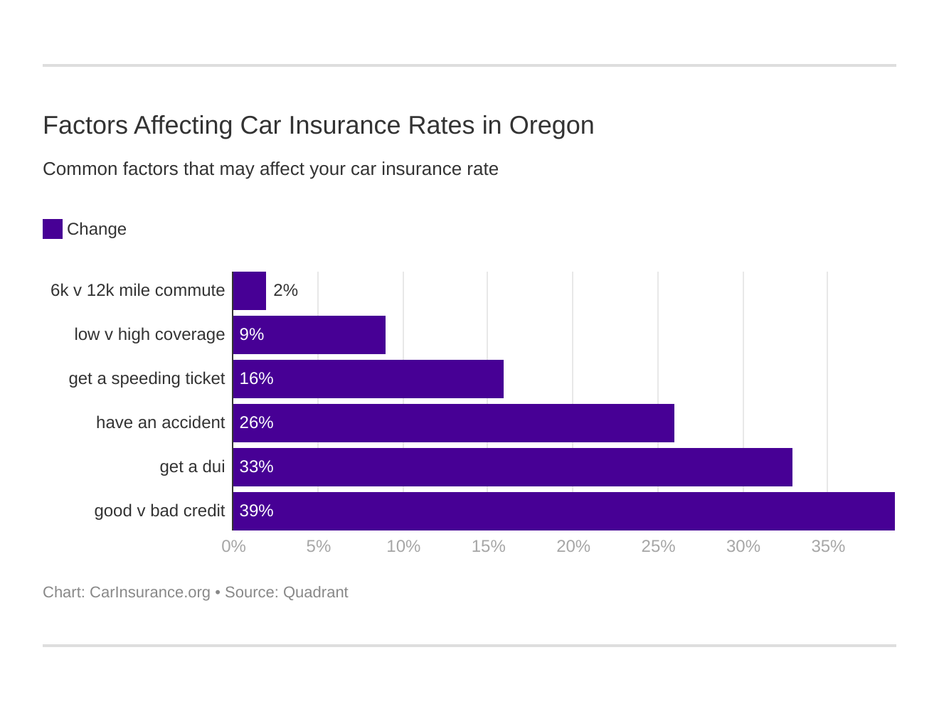 Factors Affecting Car Insurance Rates in Oregon