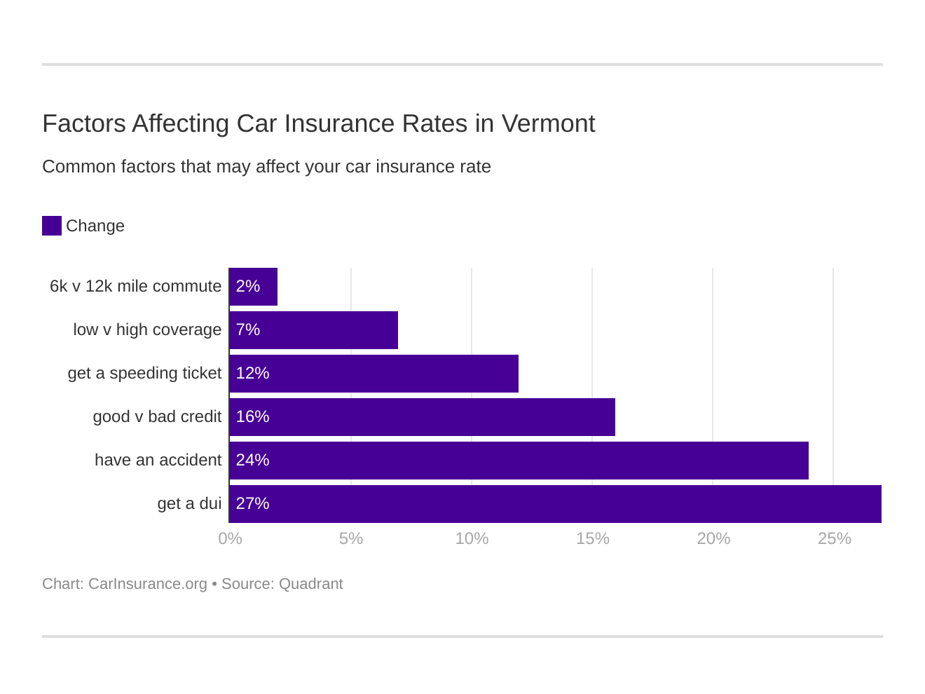 Factors Affecting Car Insurance Rates in Vermont