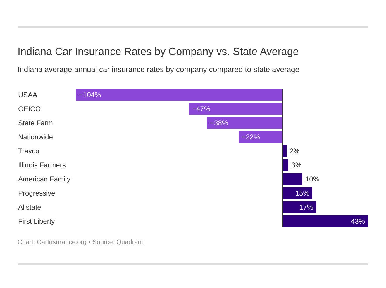 Indiana Car Insurance Rates by Company vs. State Average
