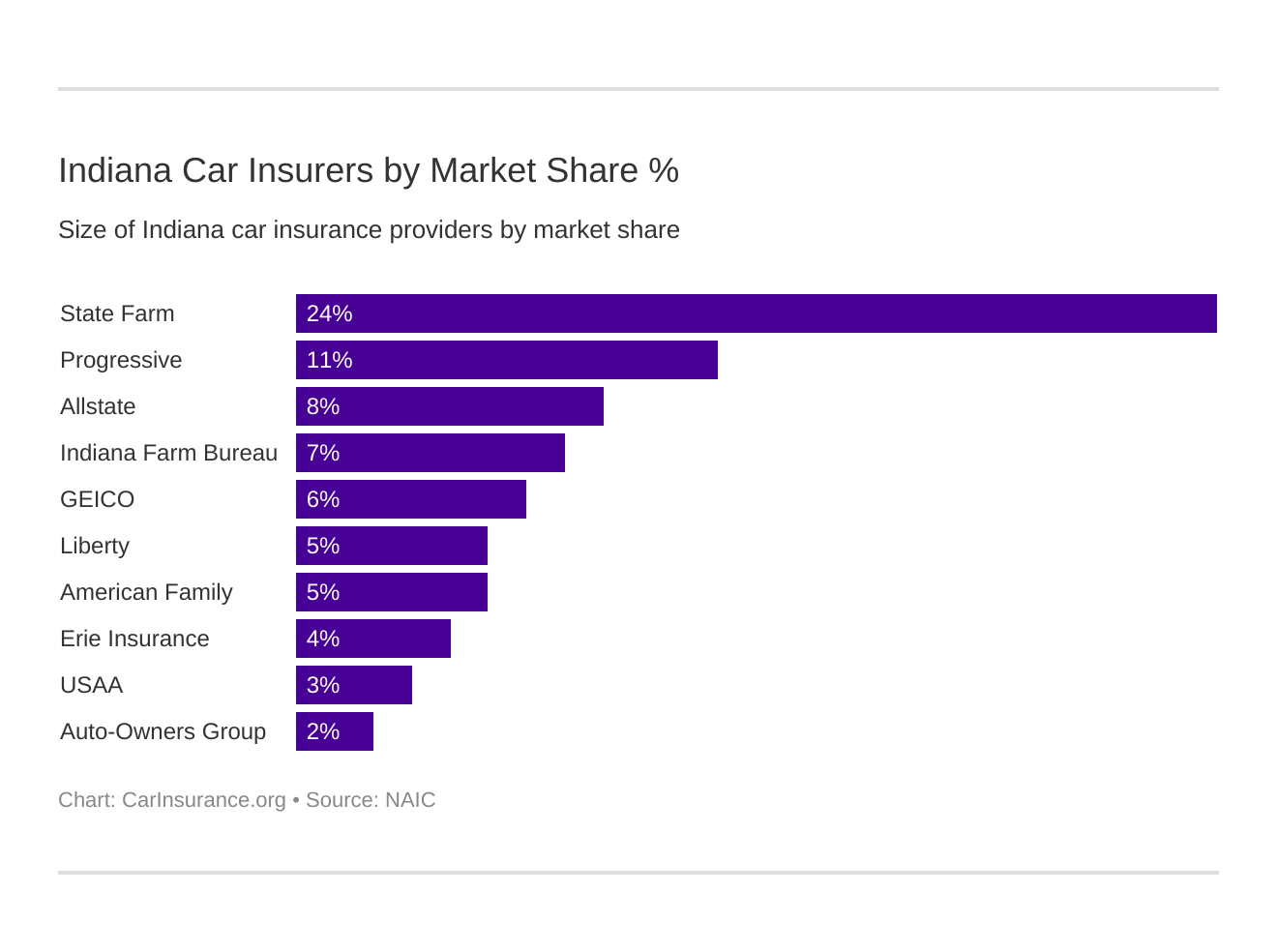 Indiana Car Insurers by Market Share %