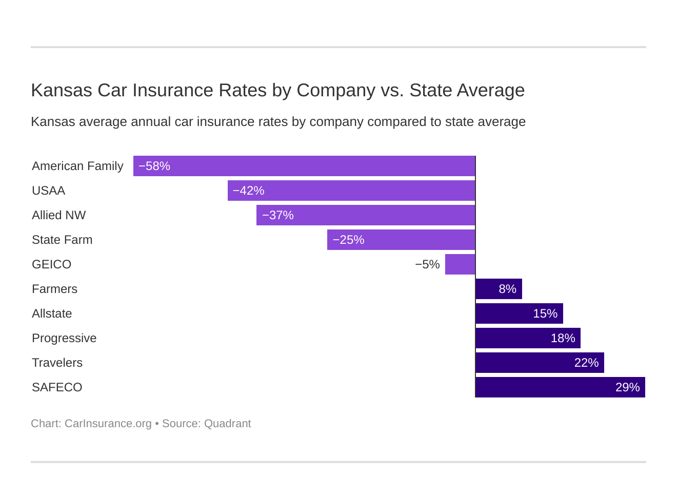 Kansas Car Insurance Rates by Company vs. State Average