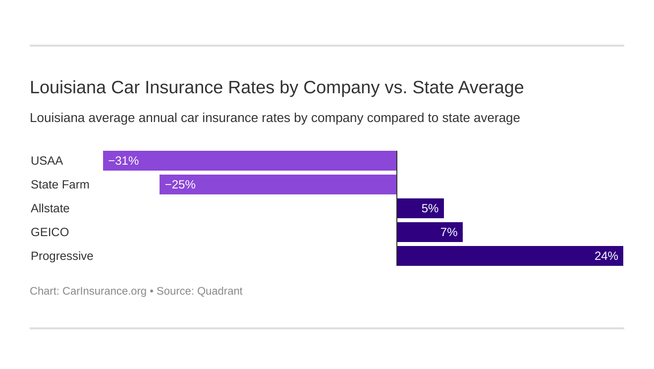 Louisiana Car Insurance Rates by Company vs. State Average