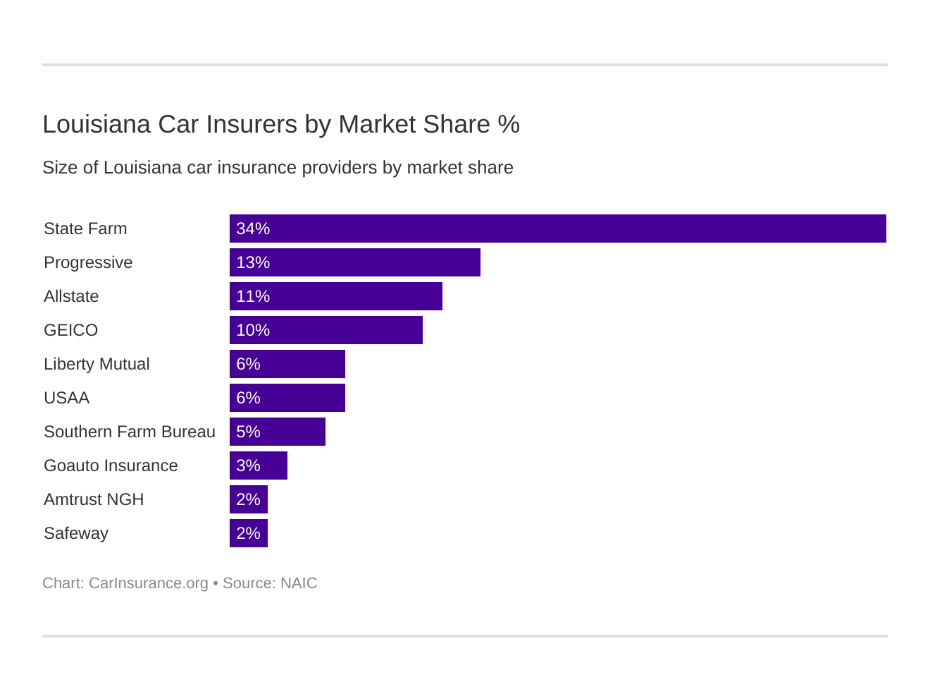 Louisiana Car Insurers by Market Share %