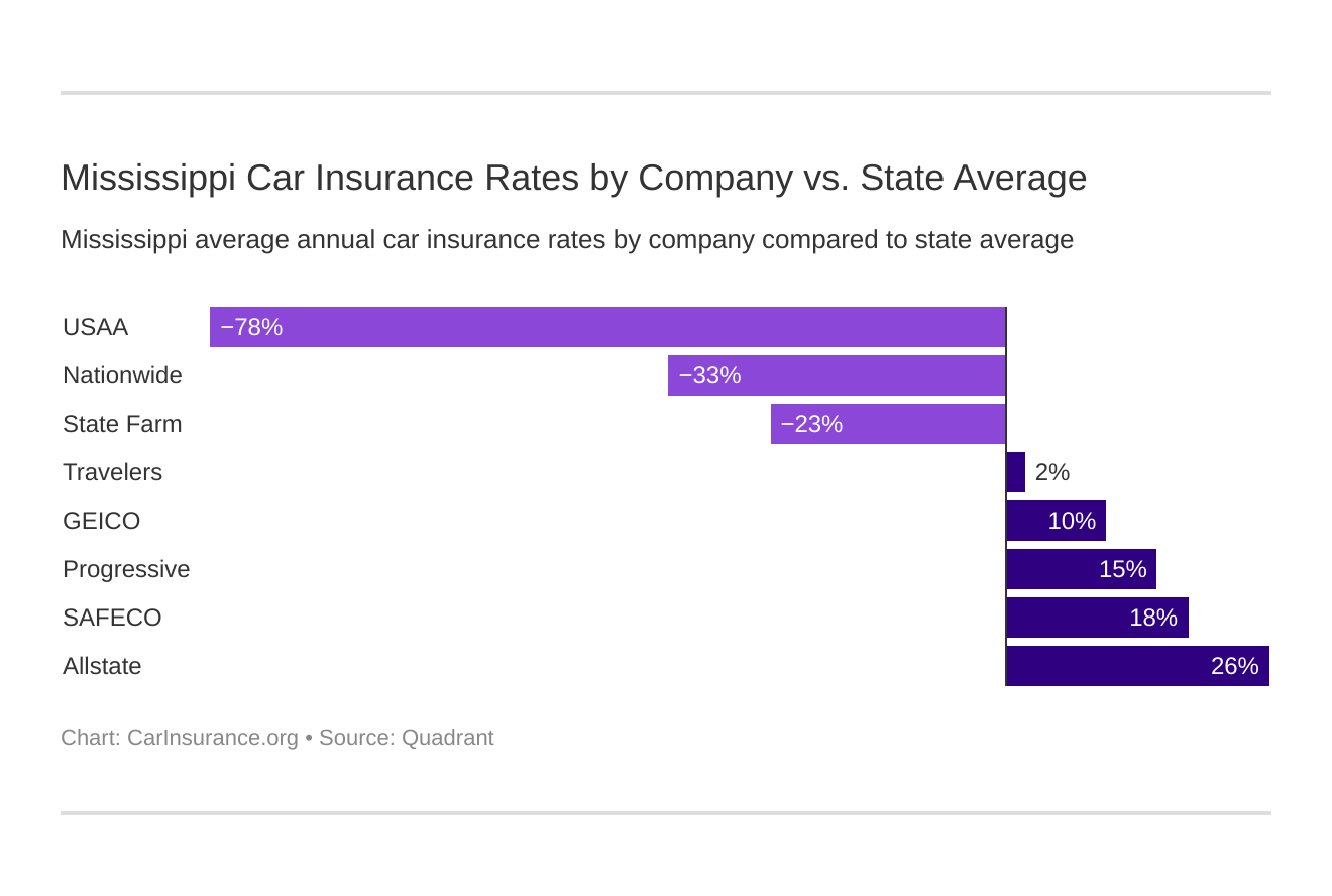 Mississippi Car Insurance Rates by Company vs. State Average