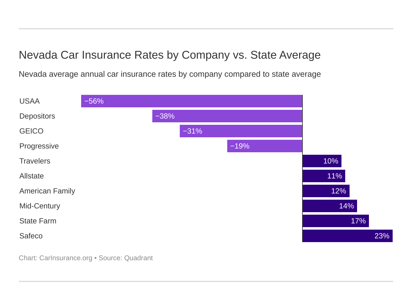 Nevada Car Insurance Rates by Company vs. State Average