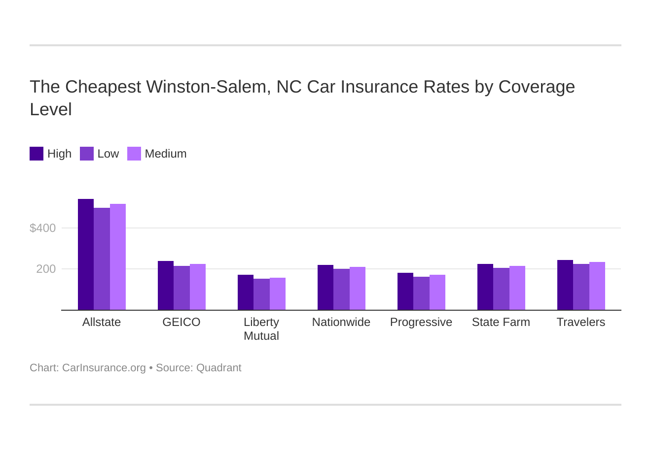 The Cheapest Winston-Salem, NC Car Insurance Rates by Coverage Level
