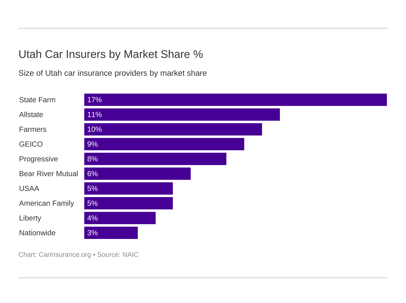 Utah Car Insurers by Market Share %