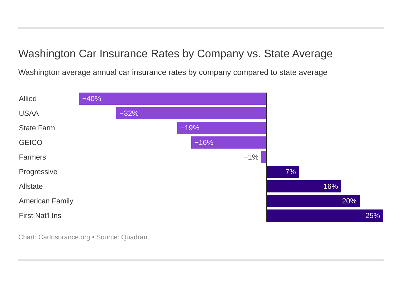 Washington Car Insurance Rates by Company vs. State Average