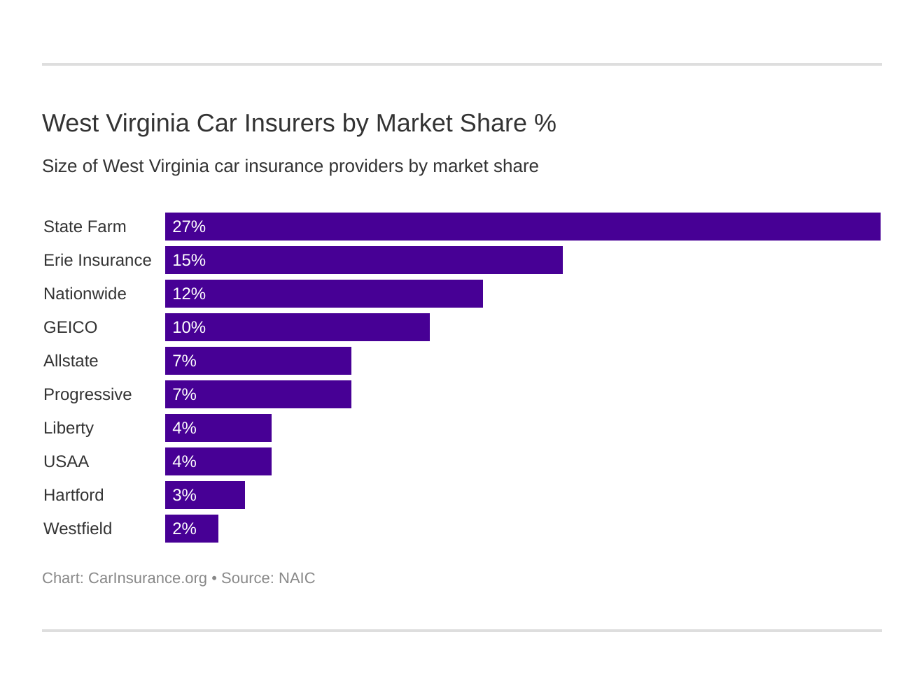 West Virginia Car Insurers by Market Share %